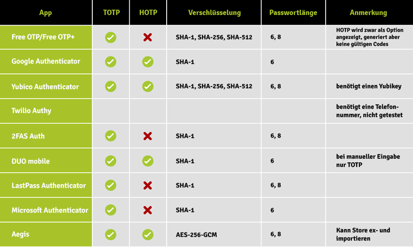 Authenticator-Apps Android