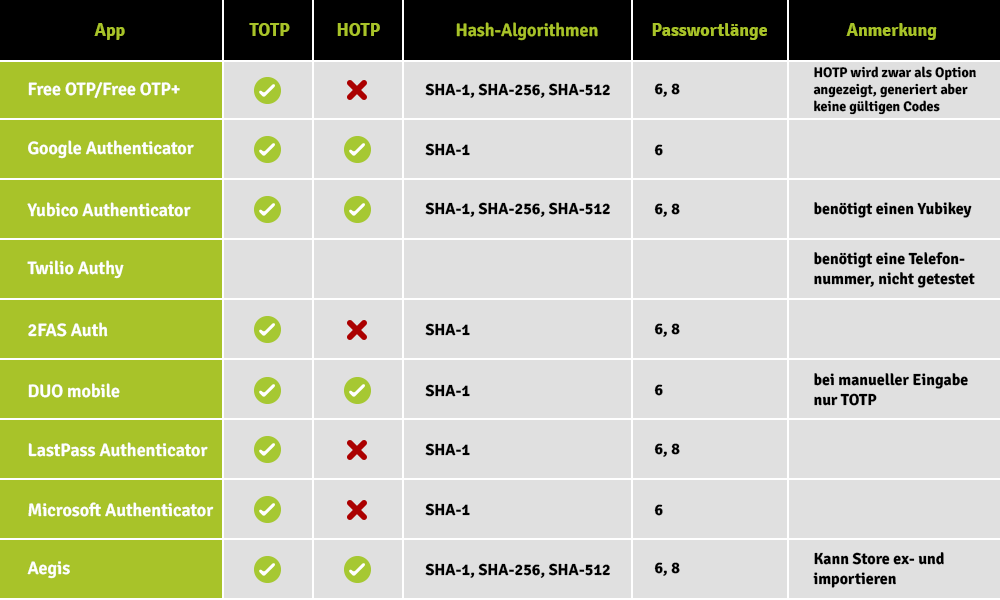 Android-Tabelle 2FA
