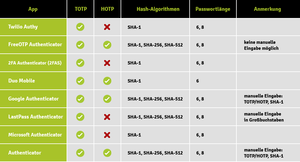 iOS-Tabelle 2FA