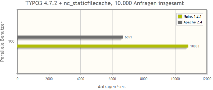 Benchmark: Apache 2.4 vs. nginx 1.2, TYPO3 4.7.2 + nc_staticfilecache-Modul